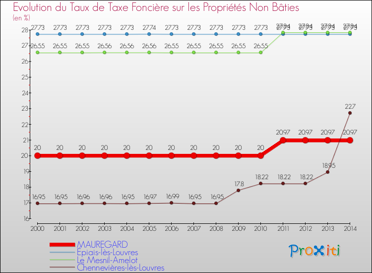 Evolution du taux de la taxe foncière sur les immeubles et terrains non batis pour MAUREGARD et les communes proches de 2000 à 2014 Comparaison des taux de la taxe foncière sur les immeubles et terrains non batis pour MAUREGARD et les communes voisines de 2000 à 2014