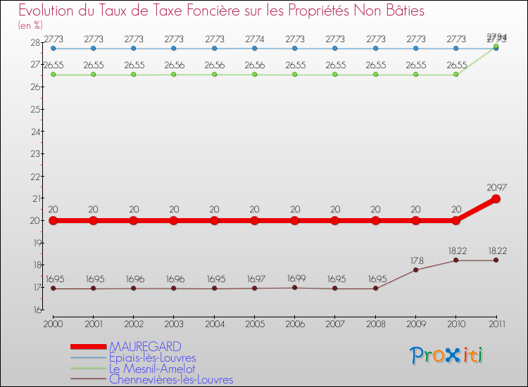 Evolution du taux de la taxe foncière sur les immeubles et terrains non batis pour MAUREGARD et les communes proches Comparaison des taux de la taxe foncière sur les immeubles et terrains non batis pour MAUREGARD et les communes voisines