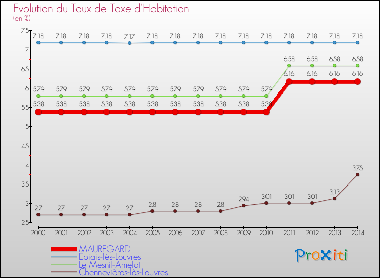 Evolution du taux de la taxe d'habitation pour MAUREGARD et les communes proches de 2000 à 2014 Comparaison des taux de la taxe d'habitation pour MAUREGARD et les communes voisines de 2000 à 2014