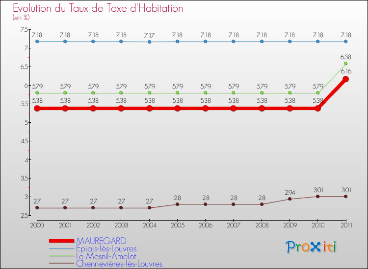 Evolution du taux de la taxe d'habitation pour MAUREGARD et les communes proches Comparaison des taux de la taxe d'habitation pour MAUREGARD et les communes voisines