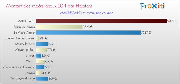 Montant des impôts locaux par Habitant pour MAUREGARD et les communes proches Comparaison des impôts locaux par habitant pour MAUREGARD et les communes voisines
