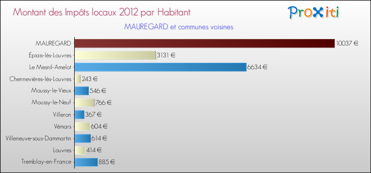 Montant des impôts locaux par Habitant pour MAUREGARD et les communes proches Comparaison des impôts locaux par habitant pour MAUREGARD et les communes voisines