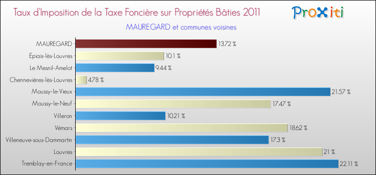 Taux d'imposition de la taxe foncière sur le bati 2011 pour MAUREGARD et les communes proches Comparaison des taux d'imposition de la taxe foncière sur le bati 2011 pour MAUREGARD et les communes voisines