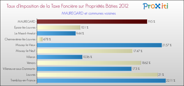 Taux d'imposition de la taxe foncière sur le bati 2012 pour MAUREGARD et les communes proches Comparaison des taux d'imposition de la taxe foncière sur le bati 2012 pour MAUREGARD et les communes voisines