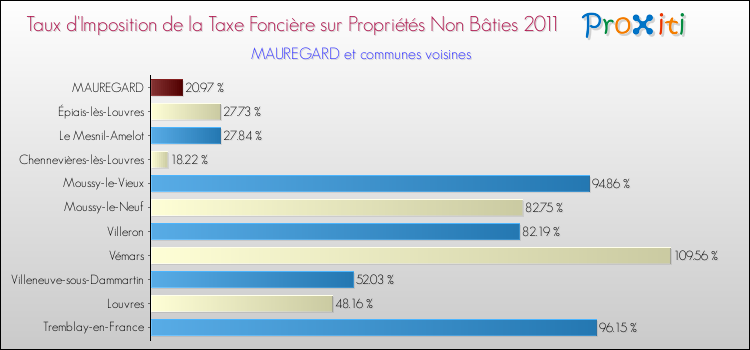 Taux d'imposition de la taxe foncière sur les immeubles et terrains non batis 2011 pour MAUREGARD et les communes proches Comparaison des taux d'imposition de la taxe foncière sur les immeubles et terrains non batis 2011 pour MAUREGARD et les communes voisines