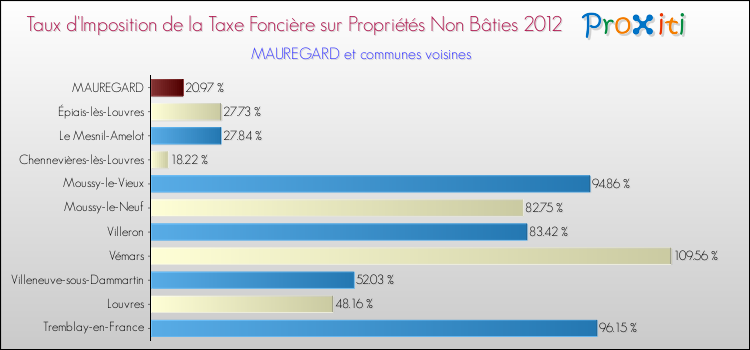 Taux d'imposition de la taxe foncière sur les immeubles et terrains non batis 2012 pour MAUREGARD et les communes proches Comparaison des taux d'imposition de la taxe foncière sur les immeubles et terrains non batis 2012 pour MAUREGARD et les communes voisines