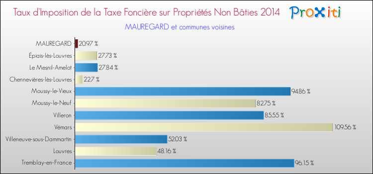 Taux d'imposition de la taxe foncière sur les immeubles et terrains non batis 2014 pour MAUREGARD et les communes proches Comparaison des taux d'imposition de la taxe foncière sur les immeubles et terrains non batis 2014 pour MAUREGARD et les communes voisines