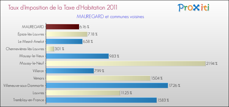 Taux d'imposition de la taxe d'habitation 2011 pour MAUREGARD et les communes proches Comparaison des taux d'imposition de la taxe d'habitation 2011 pour MAUREGARD et les communes voisines