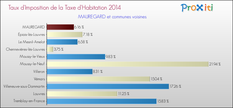Taux d'imposition de la taxe d'habitation 2014 pour MAUREGARD et les communes proches Comparaison des taux d'imposition de la taxe d'habitation 2014 pour MAUREGARD et les communes voisines