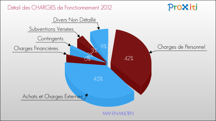Décomposition des Charges de Fonctionnement 2012 de la commune de MAY-EN-MULTIEN Charges de Fonctionnement 2012 pour la commune de MAY-EN-MULTIEN