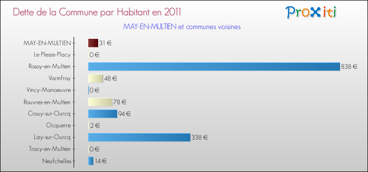 Dette par habitant de la commune en 2011 pour MAY-EN-MULTIEN et les communes proches Comparaison de la dette par habitant de la commune en 2011 pour MAY-EN-MULTIEN et les communes voisines