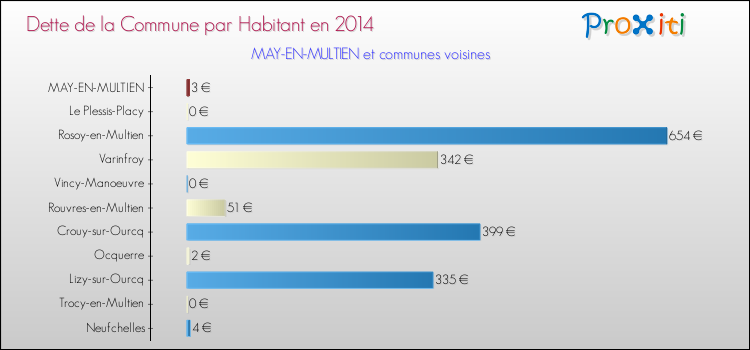 Dette par habitant de la commune en 2014 pour MAY-EN-MULTIEN et les communes proches Comparaison de la dette par habitant de la commune en 2014 pour MAY-EN-MULTIEN et les communes voisines
