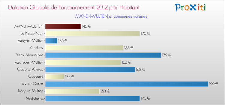 Montant des dotations globales de fonctionnement DGF par Habitant pour MAY-EN-MULTIEN et les communes proches Comparaison des des dotations globales de fonctionnement DGF par habitant pour MAY-EN-MULTIEN et les communes voisines