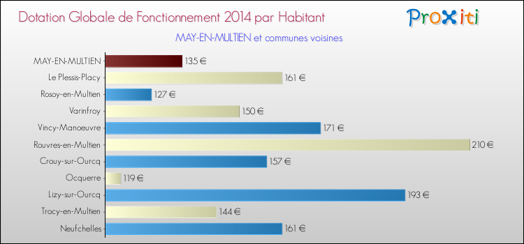 Montant des dotations globales de fonctionnement DGF par Habitant pour MAY-EN-MULTIEN et les communes proches en 2014. Comparaison des des dotations globales de fonctionnement DGF par habitant pour MAY-EN-MULTIEN et les communes voisines en 2014.