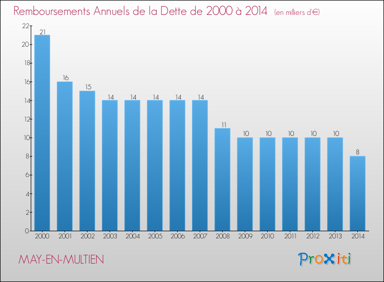Evolution de l'annuité de la dette pour la commune de MAY-EN-MULTIEN de 2000 à 2014 Annuités de la dette pour MAY-EN-MULTIEN de 2000 à 2014