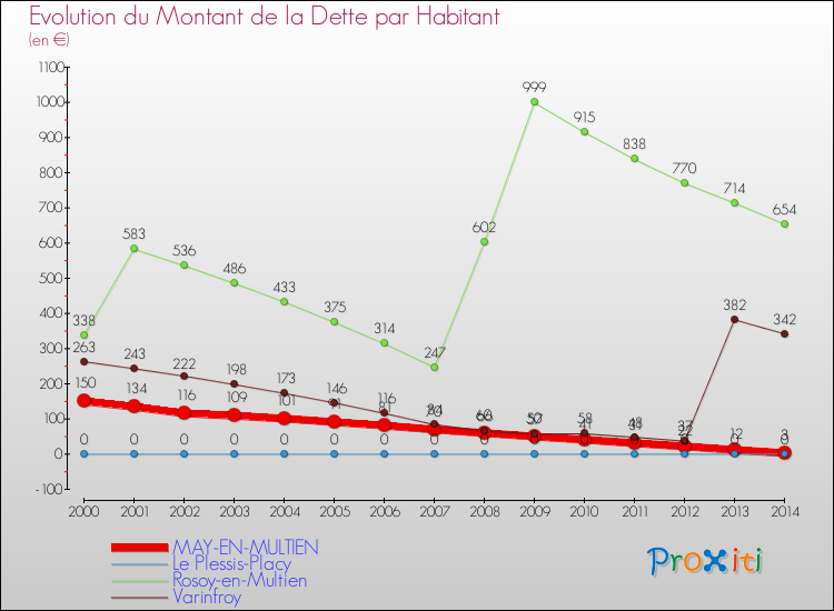 Evolution de la dette par habitant pour la commune de MAY-EN-MULTIEN et les communes proches de 2000 à 2014 Comparaison de la dette par habitant pour MAY-EN-MULTIEN et les communes voisines de 2000 à 2014