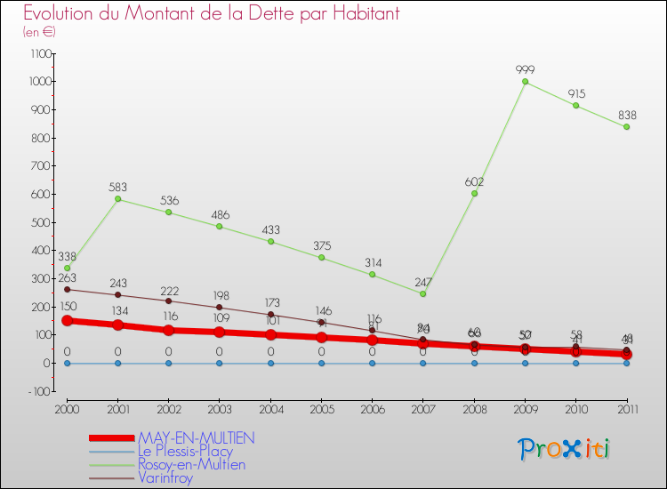 Evolution de la dette par habitant pour la commune de MAY-EN-MULTIEN et les communes proches Comparaison de la dette par habitant pour MAY-EN-MULTIEN et les communes voisines