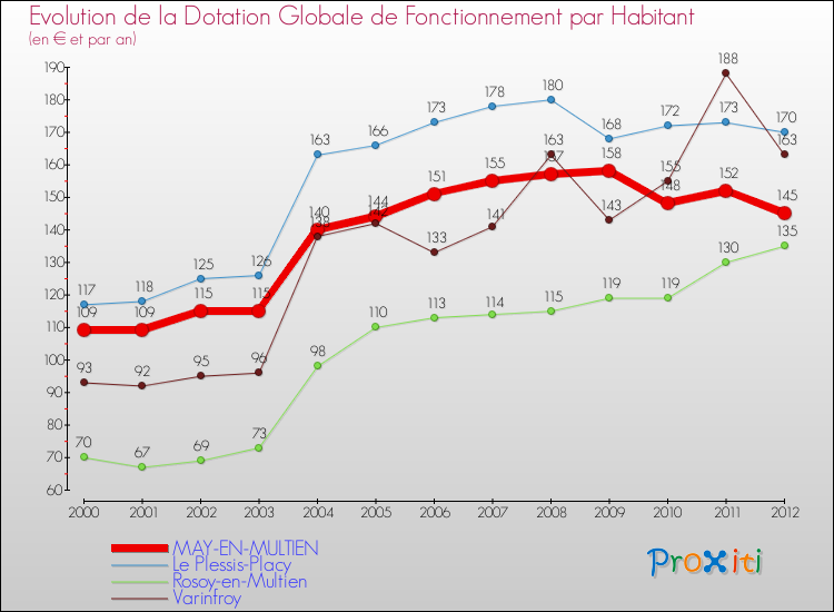 Evolution et montant de la dotation globale de fonctionnement par Habitant pour MAY-EN-MULTIEN et les communes proches Comparaison des dotations globales de fonctionnement par habitant pour MAY-EN-MULTIEN et les communes voisines