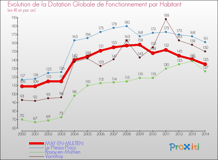 Evolution et montant de la dotation globale de fonctionnement par Habitant pour MAY-EN-MULTIEN et les communes proches de 2000 à 2014. Comparaison des dotations globales de fonctionnement par habitant pour MAY-EN-MULTIEN et les communes voisines de 2000 à 2014.