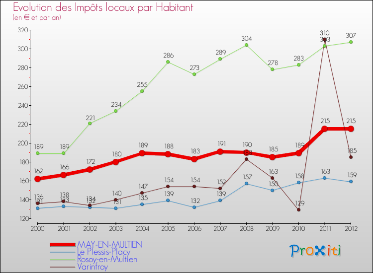 Evolution et montant des impôts locaux par Habitant pour MAY-EN-MULTIEN et les communes proches Comparaison des impôts locaux par habitant pour MAY-EN-MULTIEN et les communes voisines
