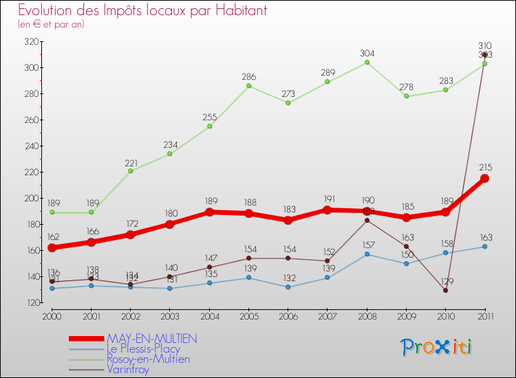 Evolution et montant des impôts locaux par Habitant pour MAY-EN-MULTIEN et les communes proches Comparaison des impôts locaux par habitant pour MAY-EN-MULTIEN et les communes voisines