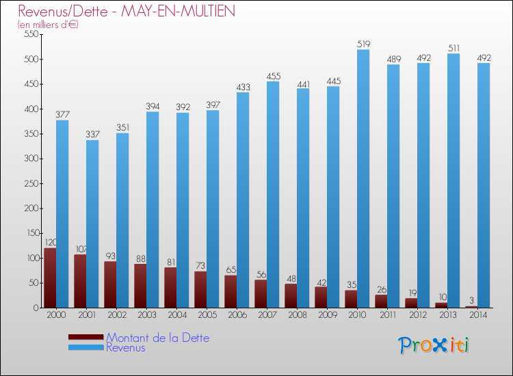 Evolution comparée de la dette et des revenus pour la commune de MAY-EN-MULTIEN de 2000 à 2014 Comparaison de la dette et des revenus pour MAY-EN-MULTIEN de 2000 à 2014