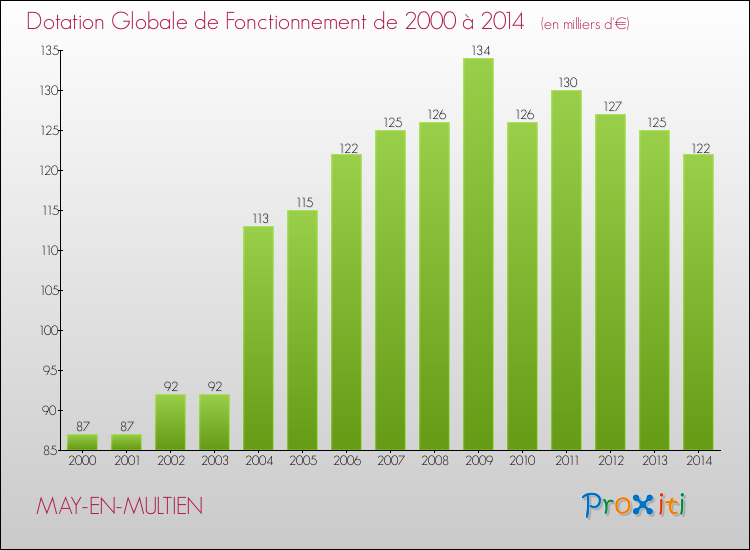 Evolution du montant de la Dotation Globale de Fonctionnement pour la commune de MAY-EN-MULTIEN de 2000 à 2014 Evolution du montant de la Dotation Globale de Fonctionnement pour MAY-EN-MULTIEN de 2000 à 2014