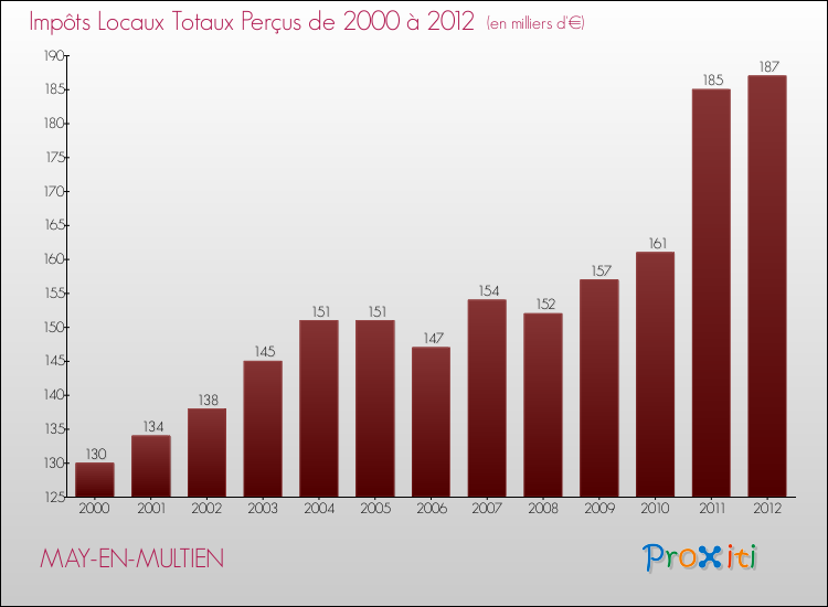 Evolution des Impôts Locaux pour la commune de MAY-EN-MULTIEN de 2000 à 2012 Evolution des Impôts Locaux pour MAY-EN-MULTIEN de 2000 à 2012