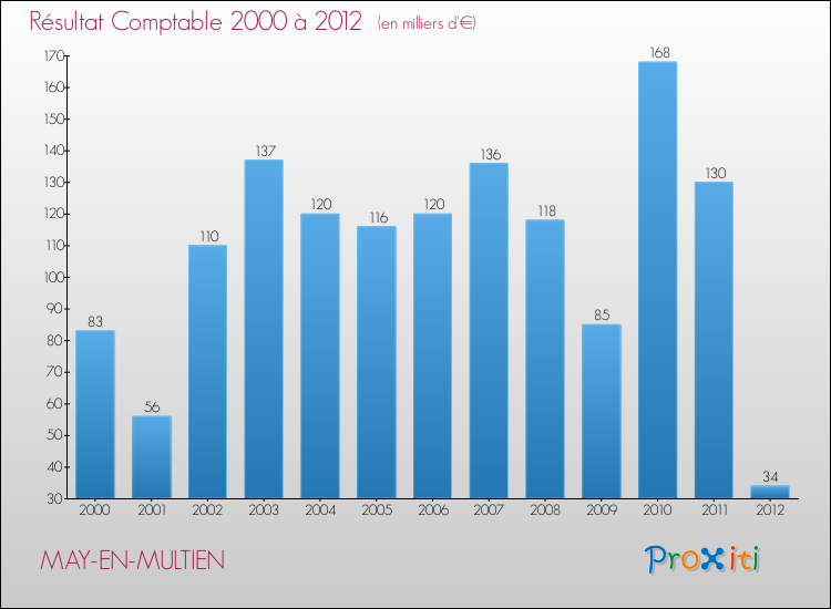 Evolution du résultat comptable pour la commune de MAY-EN-MULTIEN de 2000 à 2012 Evolution du résultat comptable pour MAY-EN-MULTIEN de 2000 à 2012
