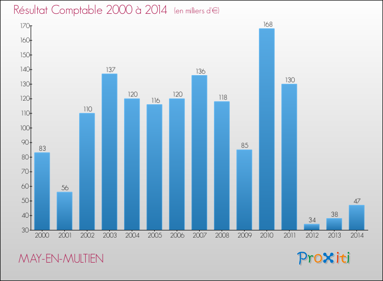 Evolution du résultat comptable pour la commune de MAY-EN-MULTIEN de 2000 à 2014 Evolution du résultat comptable pour MAY-EN-MULTIEN de 2000 à 2014