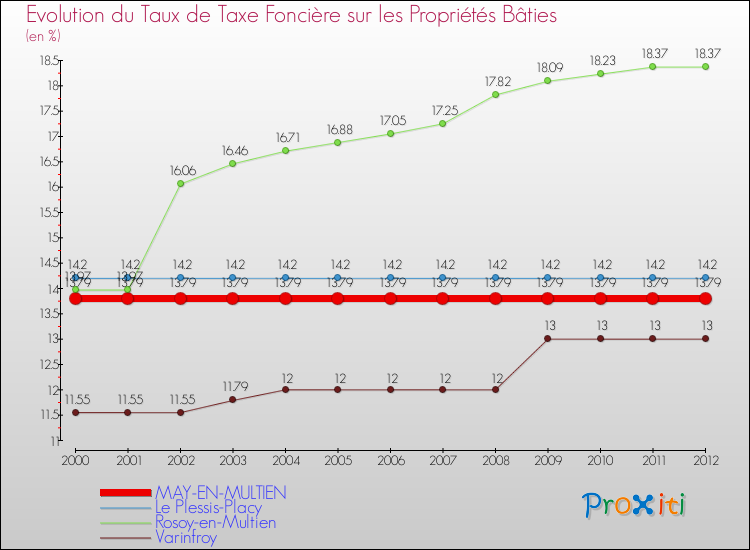 Evolution du taux de la taxe foncière sur le bati pour MAY-EN-MULTIEN et les communes proches de 2000 à 2012 Comparaison des taux de taxe foncière sur le bati pour MAY-EN-MULTIEN et les communes voisines de 2000 à 2012