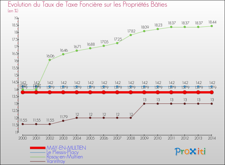 Evolution du taux de la taxe foncière sur le bati pour MAY-EN-MULTIEN et les communes proches de 2000 à 2014 Comparaison des taux de taxe foncière sur le bati pour MAY-EN-MULTIEN et les communes voisines de 2000 à 2014