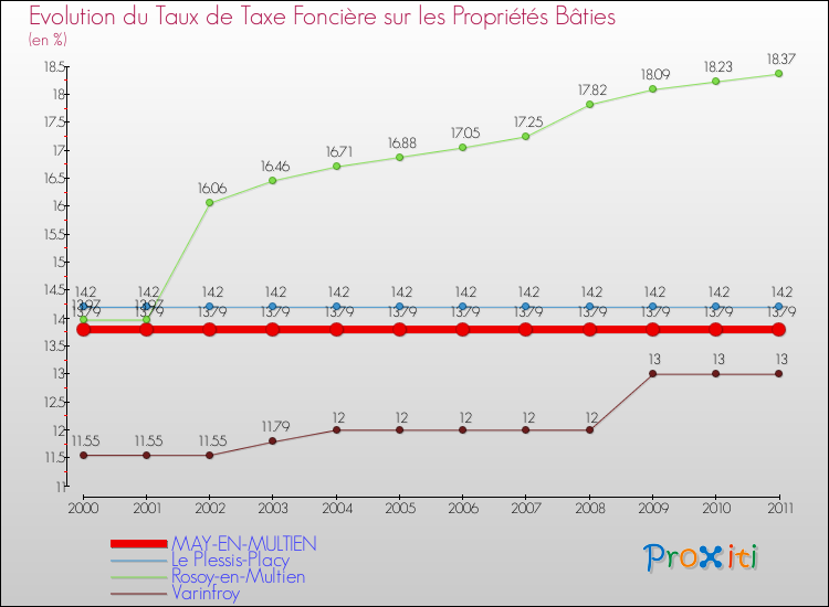 Evolution du taux de la taxe foncière sur le bati pour MAY-EN-MULTIEN et les communes proches Comparaison des taux de taxe foncière sur le bati pour MAY-EN-MULTIEN et les communes voisines