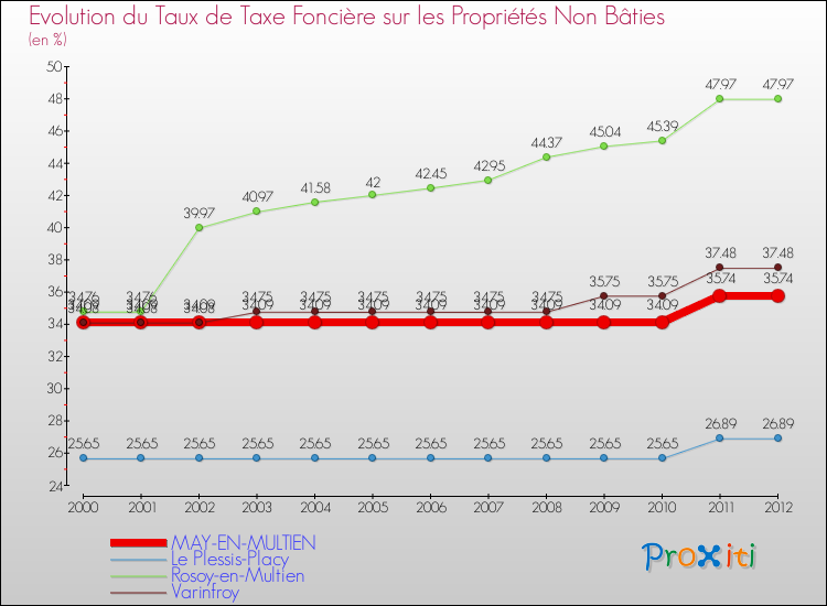 Evolution du taux de la taxe foncière sur les immeubles et terrains non batis pour MAY-EN-MULTIEN et les communes proches de 2000 à 2012 Comparaison des taux de la taxe foncière sur les immeubles et terrains non batis pour MAY-EN-MULTIEN et les communes voisines de 2000 à 2012