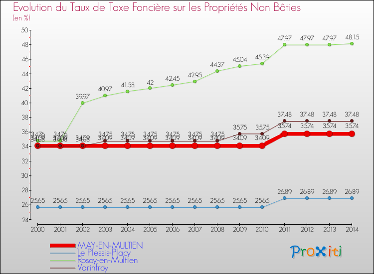 Evolution du taux de la taxe foncière sur les immeubles et terrains non batis pour MAY-EN-MULTIEN et les communes proches de 2000 à 2014 Comparaison des taux de la taxe foncière sur les immeubles et terrains non batis pour MAY-EN-MULTIEN et les communes voisines de 2000 à 2014