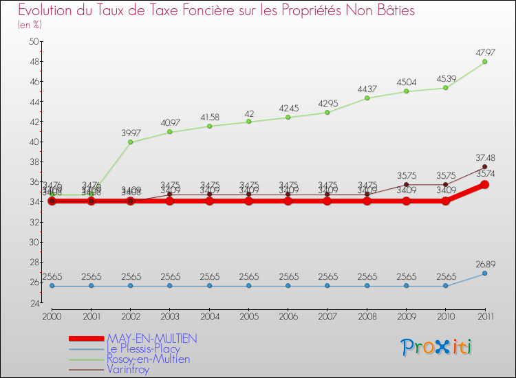 Evolution du taux de la taxe foncière sur les immeubles et terrains non batis pour MAY-EN-MULTIEN et les communes proches Comparaison des taux de la taxe foncière sur les immeubles et terrains non batis pour MAY-EN-MULTIEN et les communes voisines