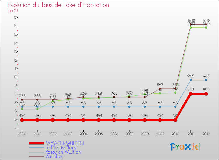 Evolution du taux de la taxe d'habitation pour MAY-EN-MULTIEN et les communes proches Comparaison des taux de la taxe d'habitation pour MAY-EN-MULTIEN et les communes voisines