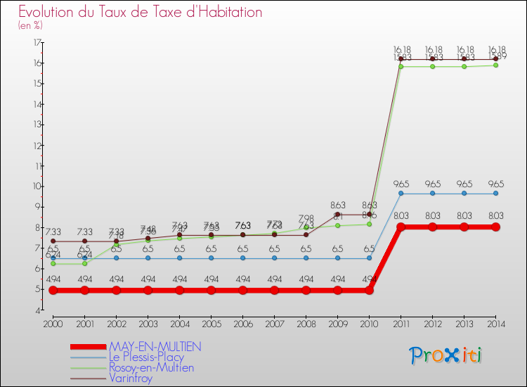 Evolution du taux de la taxe d'habitation pour MAY-EN-MULTIEN et les communes proches de 2000 à 2014 Comparaison des taux de la taxe d'habitation pour MAY-EN-MULTIEN et les communes voisines de 2000 à 2014