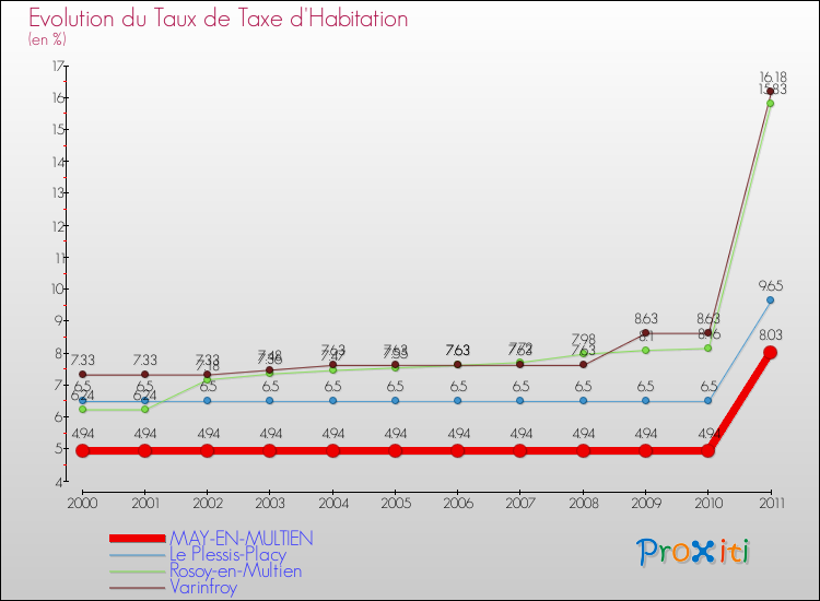 Evolution du taux de la taxe d'habitation pour MAY-EN-MULTIEN et les communes proches Comparaison des taux de la taxe d'habitation pour MAY-EN-MULTIEN et les communes voisines