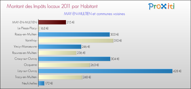 Montant des impôts locaux par Habitant pour MAY-EN-MULTIEN et les communes proches Comparaison des impôts locaux par habitant pour MAY-EN-MULTIEN et les communes voisines
