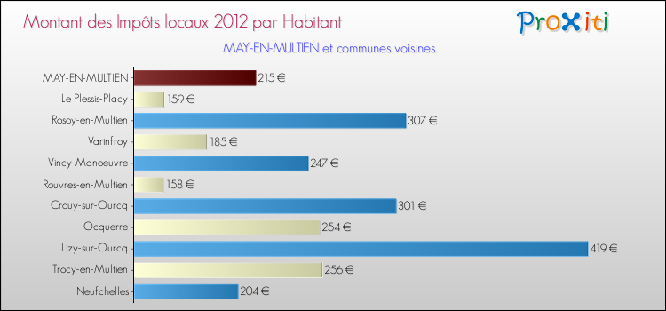 Montant des impôts locaux par Habitant pour MAY-EN-MULTIEN et les communes proches Comparaison des impôts locaux par habitant pour MAY-EN-MULTIEN et les communes voisines