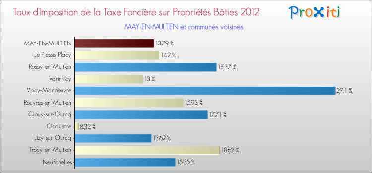 Taux d'imposition de la taxe foncière sur le bati 2012 pour MAY-EN-MULTIEN et les communes proches Comparaison des taux d'imposition de la taxe foncière sur le bati 2012 pour MAY-EN-MULTIEN et les communes voisines