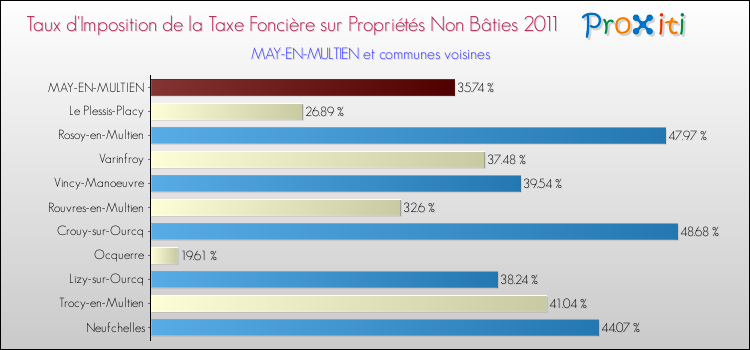 Taux d'imposition de la taxe foncière sur les immeubles et terrains non batis 2011 pour MAY-EN-MULTIEN et les communes proches Comparaison des taux d'imposition de la taxe foncière sur les immeubles et terrains non batis 2011 pour MAY-EN-MULTIEN et les communes voisines