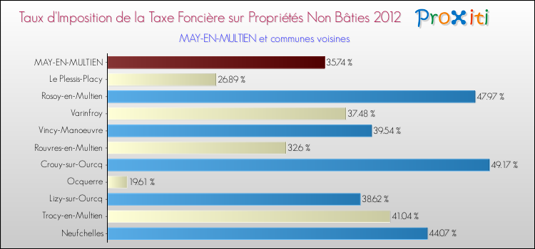 Taux d'imposition de la taxe foncière sur les immeubles et terrains non batis 2012 pour MAY-EN-MULTIEN et les communes proches Comparaison des taux d'imposition de la taxe foncière sur les immeubles et terrains non batis 2012 pour MAY-EN-MULTIEN et les communes voisines