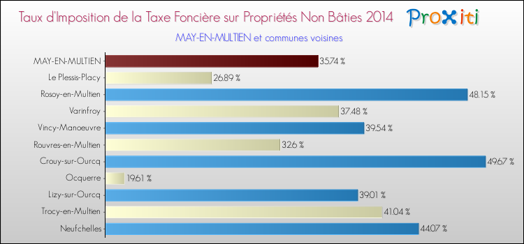 Taux d'imposition de la taxe foncière sur les immeubles et terrains non batis 2014 pour MAY-EN-MULTIEN et les communes proches Comparaison des taux d'imposition de la taxe foncière sur les immeubles et terrains non batis 2014 pour MAY-EN-MULTIEN et les communes voisines