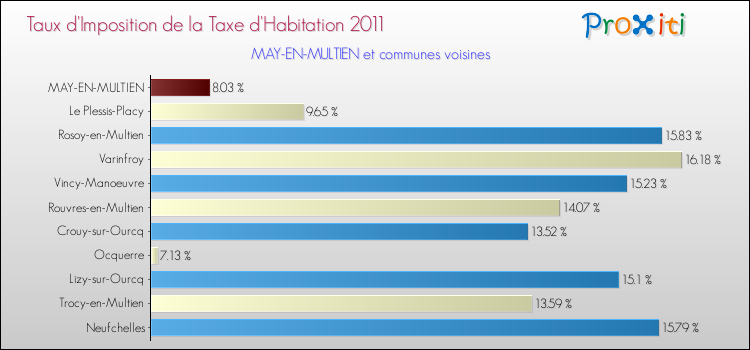 Taux d'imposition de la taxe d'habitation 2011 pour MAY-EN-MULTIEN et les communes proches Comparaison des taux d'imposition de la taxe d'habitation 2011 pour MAY-EN-MULTIEN et les communes voisines