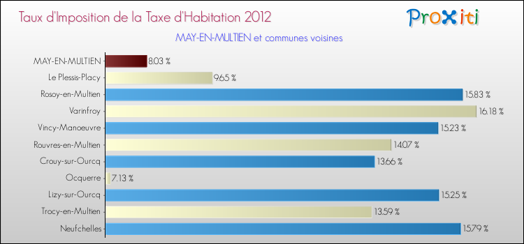 Taux d'imposition de la taxe d'habitation 2012 pour MAY-EN-MULTIEN et les communes proches Comparaison des taux d'imposition de la taxe d'habitation 2012 pour MAY-EN-MULTIEN et les communes voisines