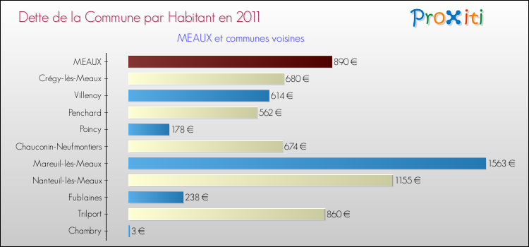 Dette par habitant de la commune en 2011 pour MEAUX et les communes proches Comparaison de la dette par habitant de la commune en 2011 pour MEAUX et les communes voisines