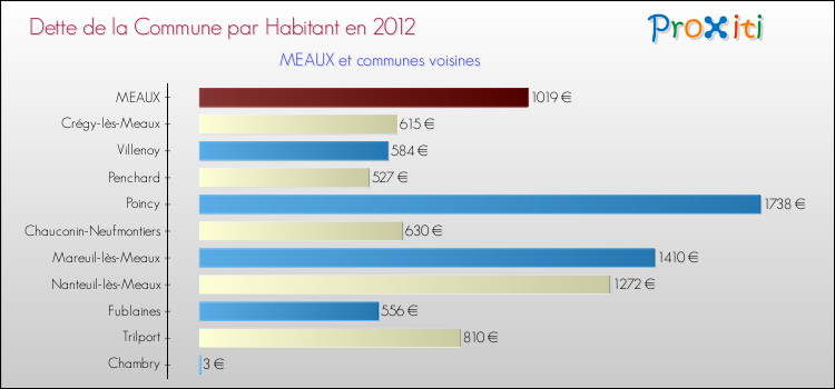 Dette par habitant de la commune en 2012 pour MEAUX et les communes proches Comparaison de la dette par habitant de la commune en 2012 pour MEAUX et les communes voisines