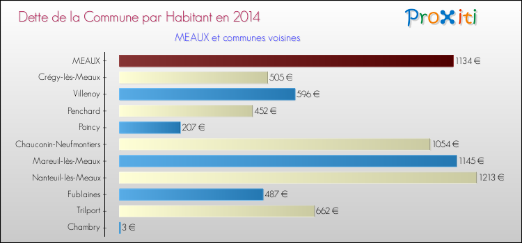 Dette par habitant de la commune en 2014 pour MEAUX et les communes proches Comparaison de la dette par habitant de la commune en 2014 pour MEAUX et les communes voisines